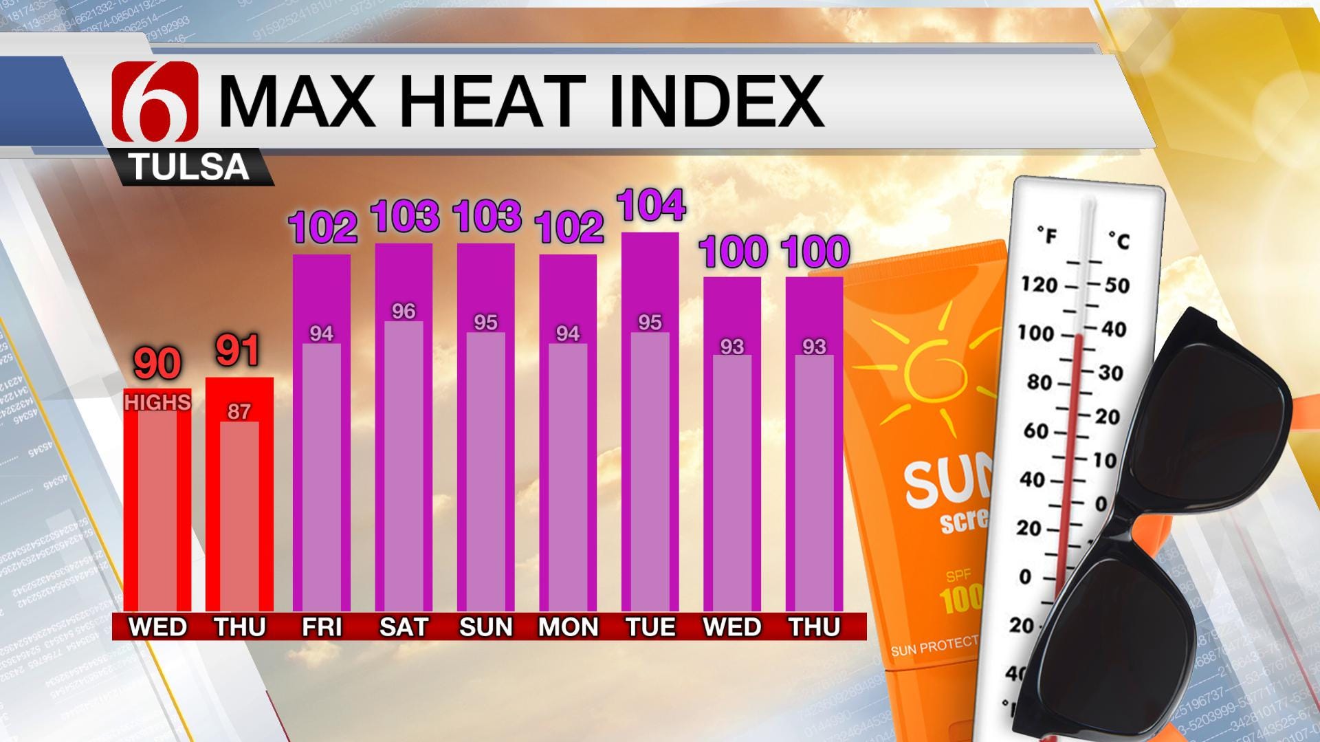 August Heat on Retreat For Now